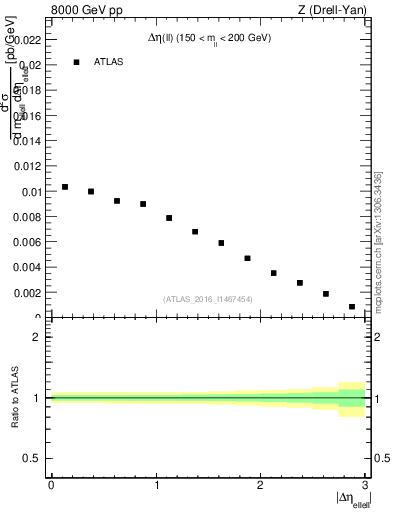 Plot of ll.deta in 8000 GeV pp collisions