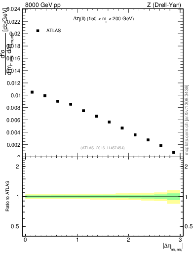 Plot of ll.deta in 8000 GeV pp collisions