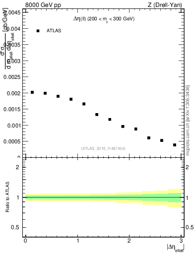 Plot of ll.deta in 8000 GeV pp collisions