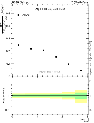 Plot of ll.deta in 8000 GeV pp collisions