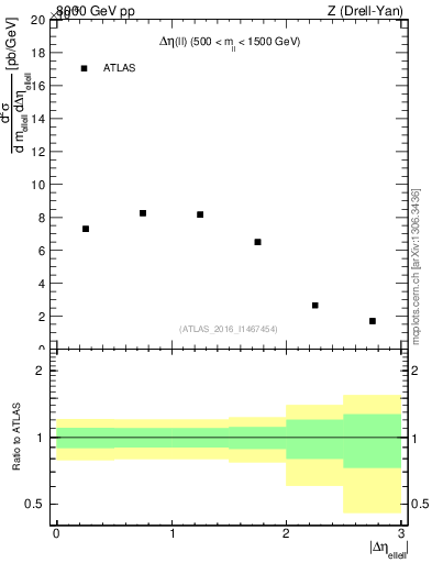 Plot of ll.deta in 8000 GeV pp collisions