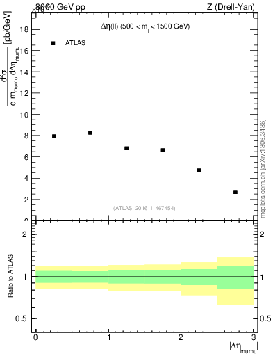Plot of ll.deta in 8000 GeV pp collisions