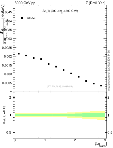 Plot of ll.deta in 8000 GeV pp collisions