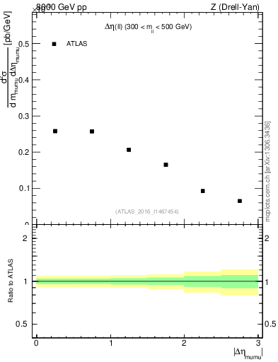 Plot of ll.deta in 8000 GeV pp collisions