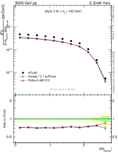 Plot of ll.deta in 8000 GeV pp collisions