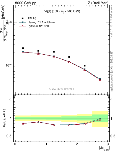 Plot of ll.deta in 8000 GeV pp collisions