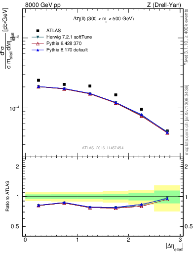 Plot of ll.deta in 8000 GeV pp collisions