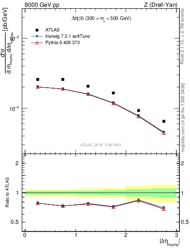 Plot of ll.deta in 8000 GeV pp collisions