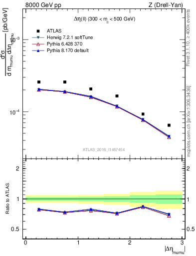 Plot of ll.deta in 8000 GeV pp collisions