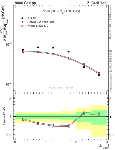 Plot of ll.deta in 8000 GeV pp collisions