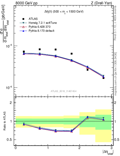 Plot of ll.deta in 8000 GeV pp collisions