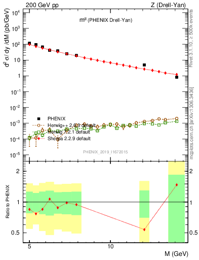 Plot of ll.m in 200 GeV pp collisions