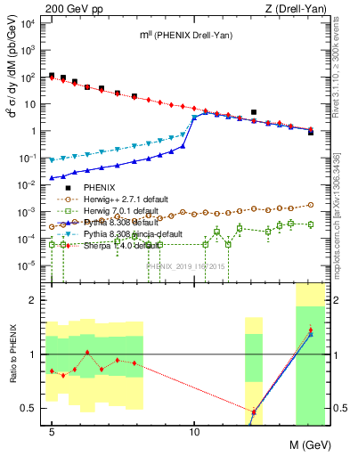 Plot of ll.m in 200 GeV pp collisions