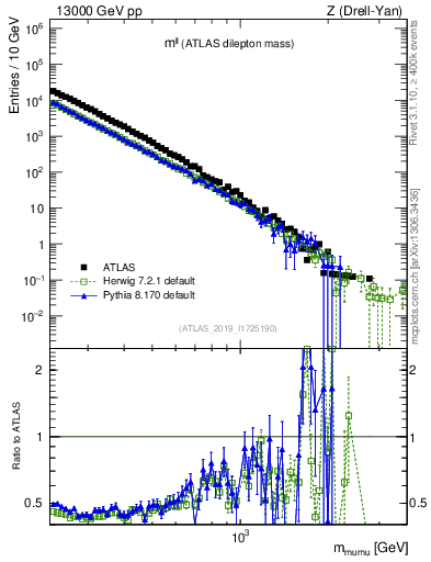 Plot of ll.m in 13000 GeV pp collisions