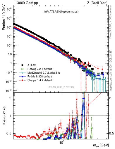 Plot of ll.m in 13000 GeV pp collisions