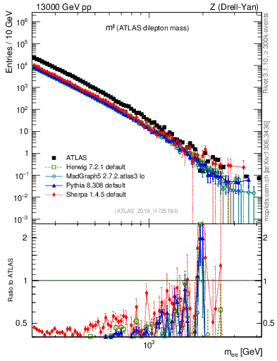 Plot of ll.m in 13000 GeV pp collisions