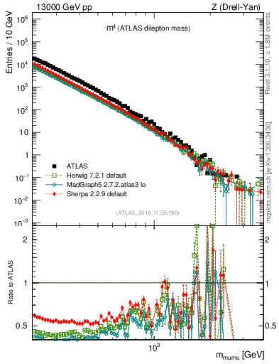 Plot of ll.m in 13000 GeV pp collisions