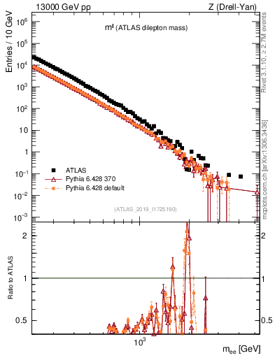 Plot of ll.m in 13000 GeV pp collisions