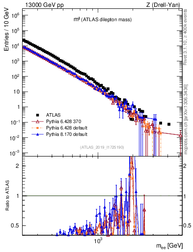 Plot of ll.m in 13000 GeV pp collisions