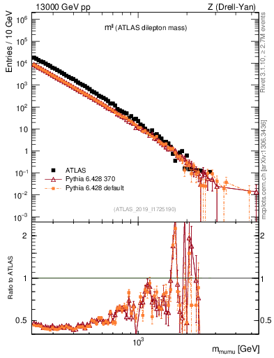 Plot of ll.m in 13000 GeV pp collisions