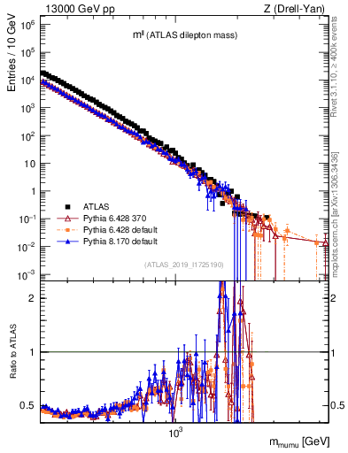 Plot of ll.m in 13000 GeV pp collisions