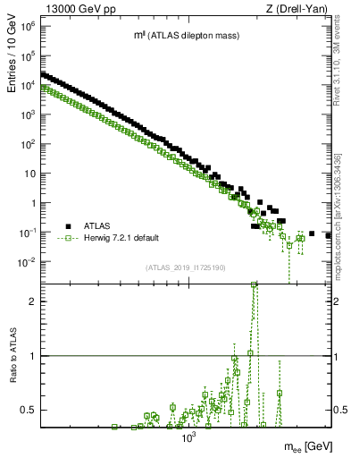 Plot of ll.m in 13000 GeV pp collisions