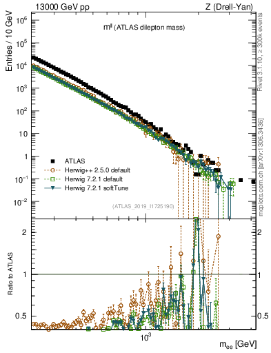 Plot of ll.m in 13000 GeV pp collisions