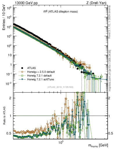 Plot of ll.m in 13000 GeV pp collisions