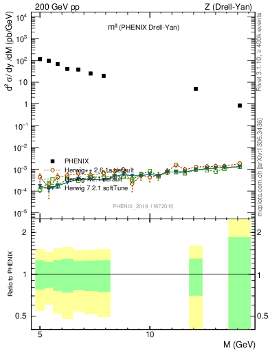 Plot of ll.m in 200 GeV pp collisions