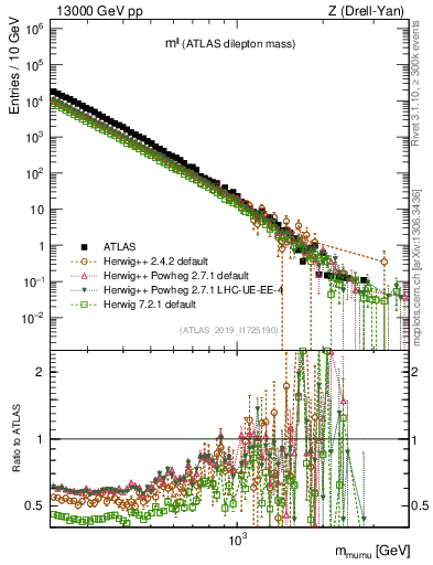 Plot of ll.m in 13000 GeV pp collisions