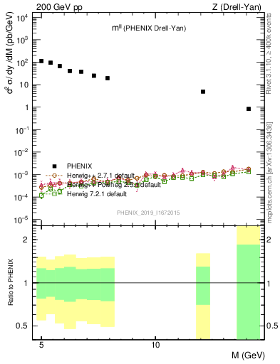Plot of ll.m in 200 GeV pp collisions
