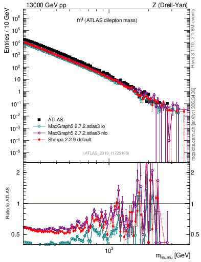 Plot of ll.m in 13000 GeV pp collisions