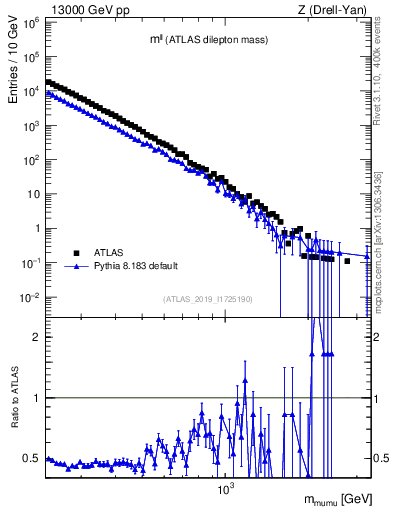 Plot of ll.m in 13000 GeV pp collisions
