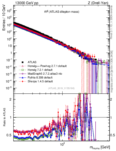 Plot of ll.m in 13000 GeV pp collisions