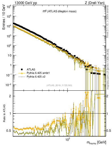 Plot of ll.m in 13000 GeV pp collisions