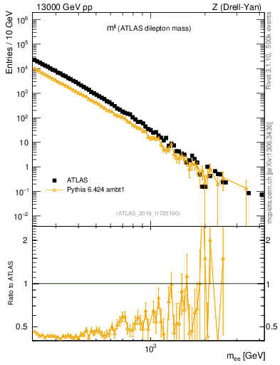 Plot of ll.m in 13000 GeV pp collisions