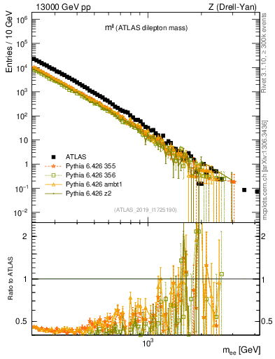Plot of ll.m in 13000 GeV pp collisions
