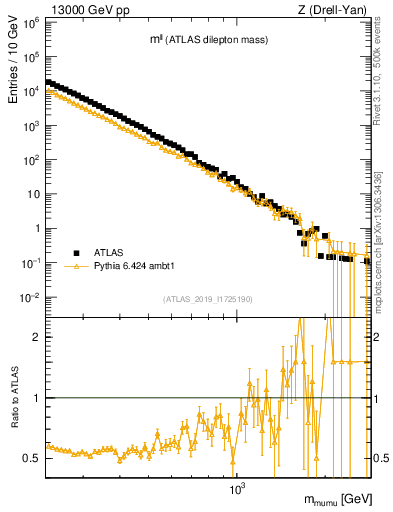 Plot of ll.m in 13000 GeV pp collisions