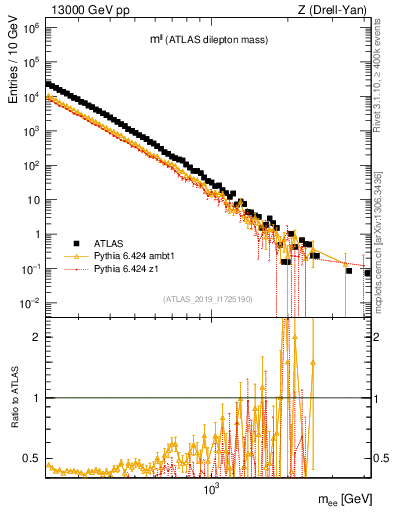 Plot of ll.m in 13000 GeV pp collisions