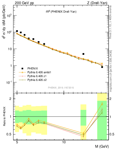 Plot of ll.m in 200 GeV pp collisions