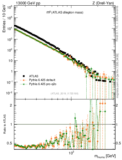 Plot of ll.m in 13000 GeV pp collisions