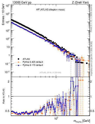Plot of ll.m in 13000 GeV pp collisions