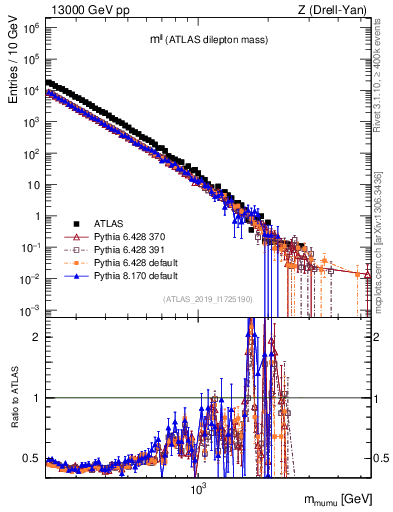 Plot of ll.m in 13000 GeV pp collisions