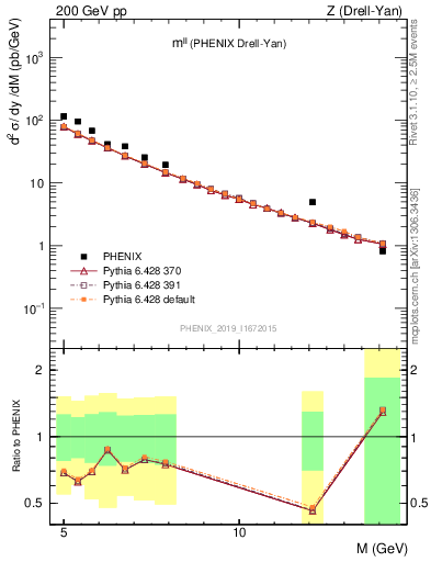 Plot of ll.m in 200 GeV pp collisions
