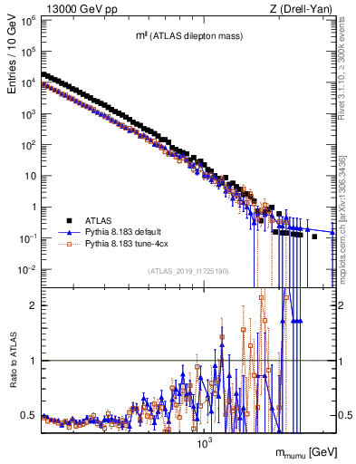 Plot of ll.m in 13000 GeV pp collisions