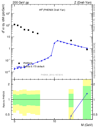 Plot of ll.m in 200 GeV pp collisions