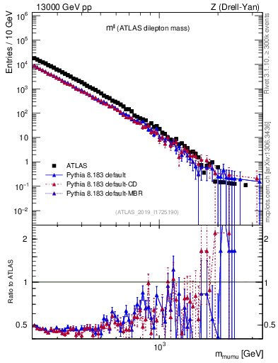 Plot of ll.m in 13000 GeV pp collisions