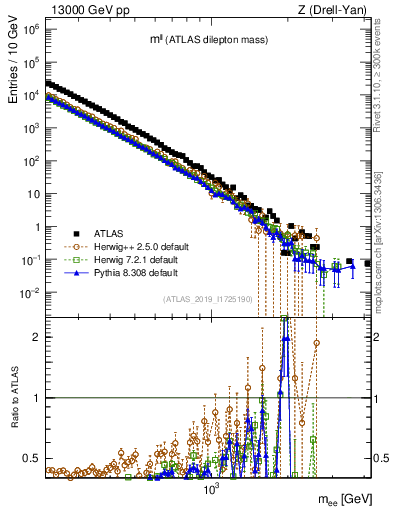 Plot of ll.m in 13000 GeV pp collisions