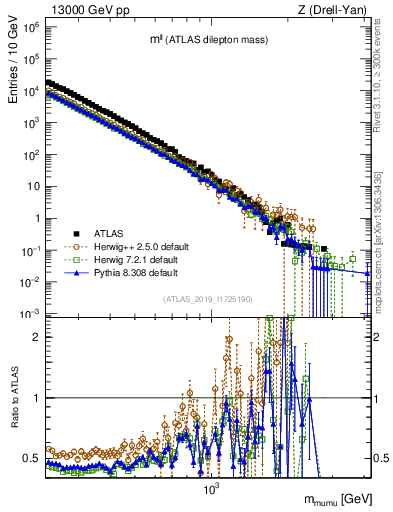 Plot of ll.m in 13000 GeV pp collisions