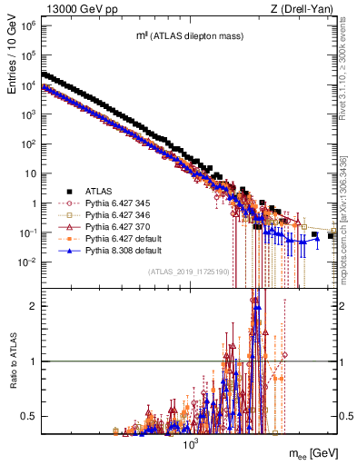 Plot of ll.m in 13000 GeV pp collisions